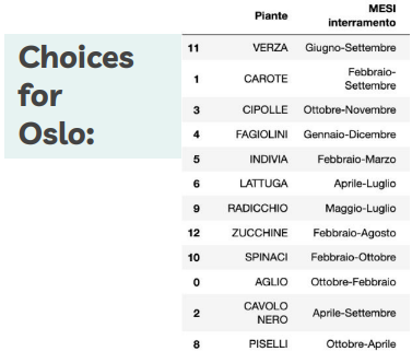 Choices for Oslo